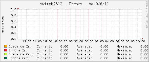 switch2512 - Errors - xe-0/0/11