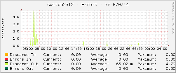 switch2512 - Errors - xe-0/0/14