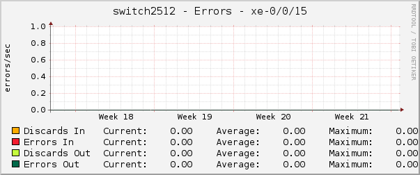 switch2512 - Errors - xe-0/0/15