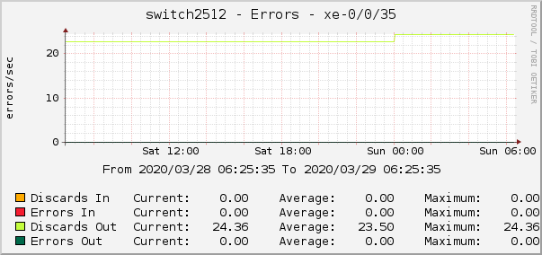 switch2512 - Errors - xe-0/0/35