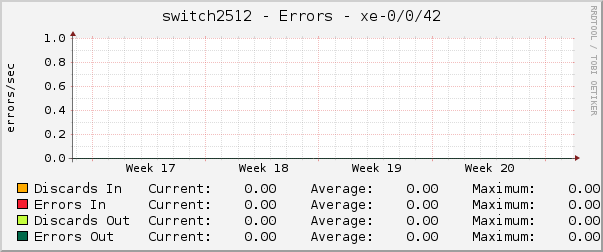 switch2512 - Errors - xe-0/0/42