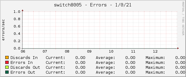 switch8005 - Errors - 1/0/21