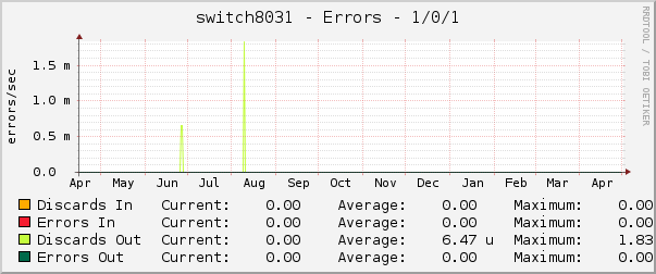switch8031 - Errors - 1/0/1