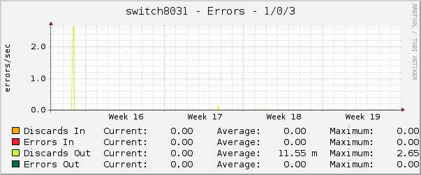 switch8031 - Errors - 1/0/3