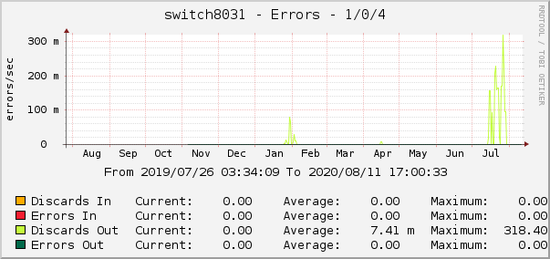 switch8031 - Errors - 1/0/4