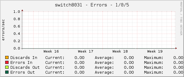 switch8031 - Errors - 1/0/5
