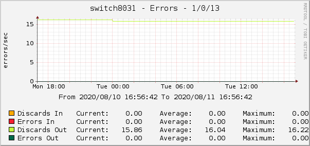 switch8031 - Errors - 1/0/13