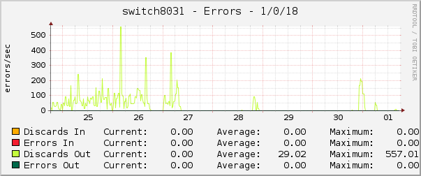 switch8031 - Errors - 1/0/18