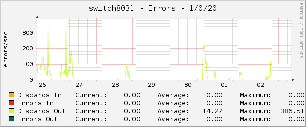 switch8031 - Errors - 1/0/20