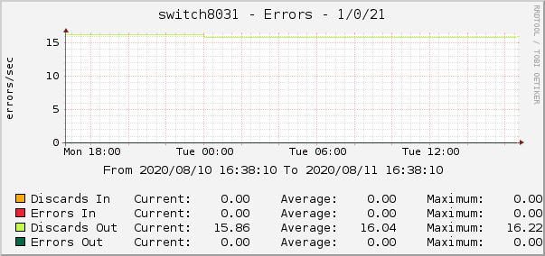 switch8031 - Errors - 1/0/21
