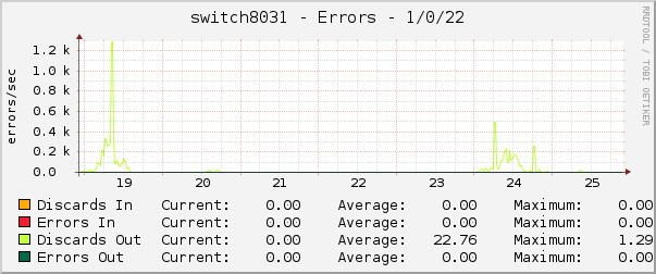 switch8031 - Errors - 1/0/22