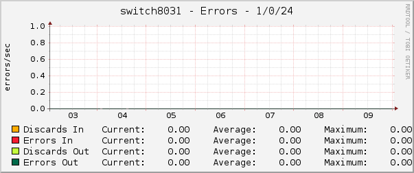 switch8031 - Errors - 1/0/24