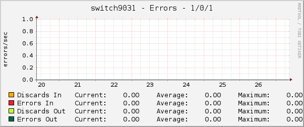 switch9031 - Errors - 1/0/1