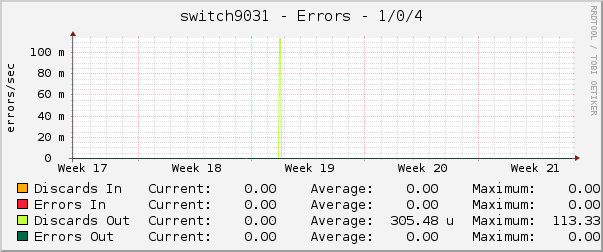 switch9031 - Errors - 1/0/4