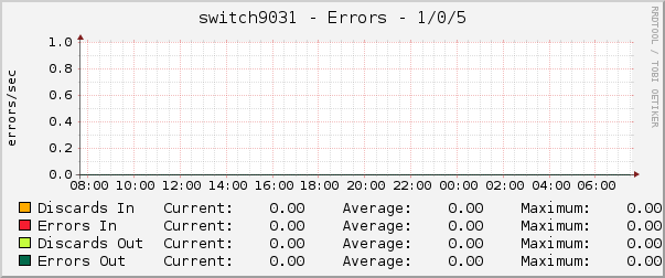 switch9031 - Errors - 1/0/5