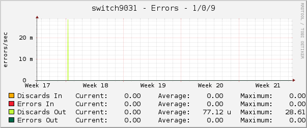 switch9031 - Errors - 1/0/9