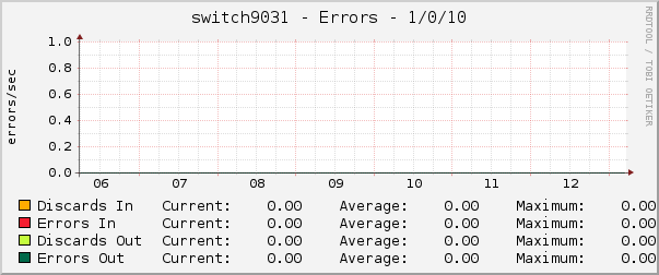 switch9031 - Errors - 1/0/10