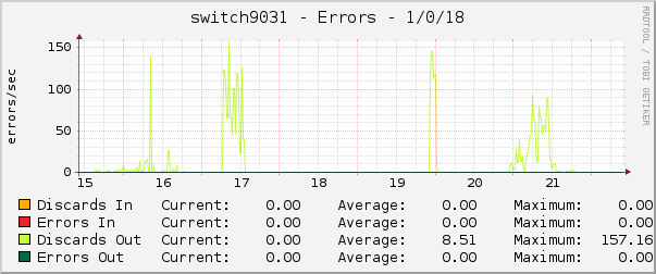switch9031 - Errors - 1/0/18