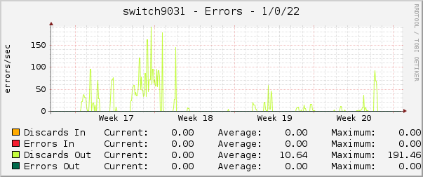 switch9031 - Errors - 1/0/22