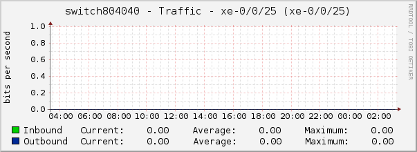 switch804040 - Traffic - irb.0 (irb.0)