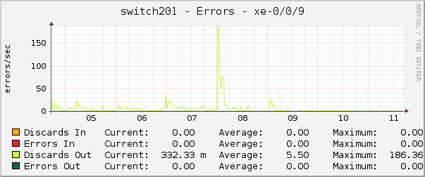 switch201 - Errors - xe-0/0/9