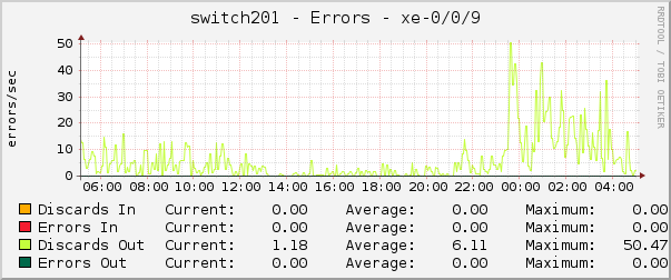 switch201 - Errors - xe-0/0/9