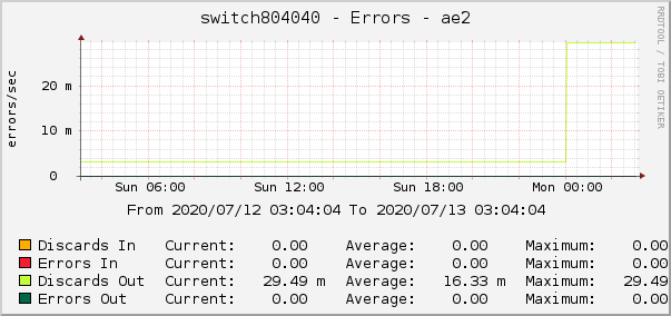 switch804040 - Errors - ae2