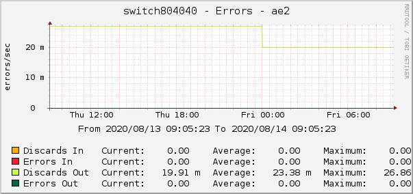 switch804040 - Errors - ae2