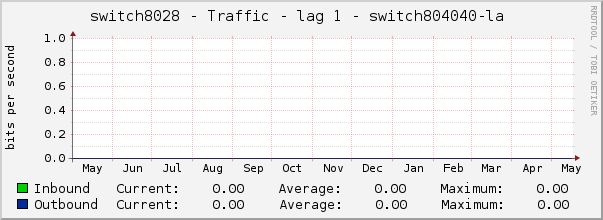 switch8028 - Traffic - lag 1 - switch804040-la 