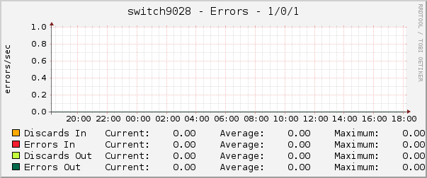 switch9028 - Errors - 1/0/1