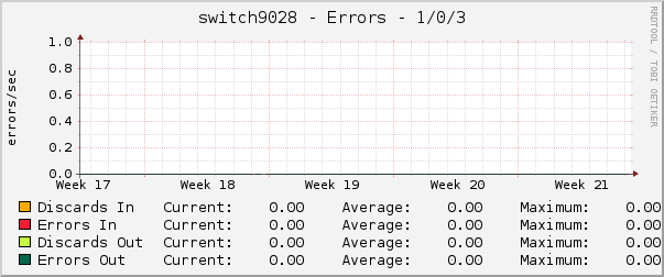 switch9028 - Errors - 1/0/3