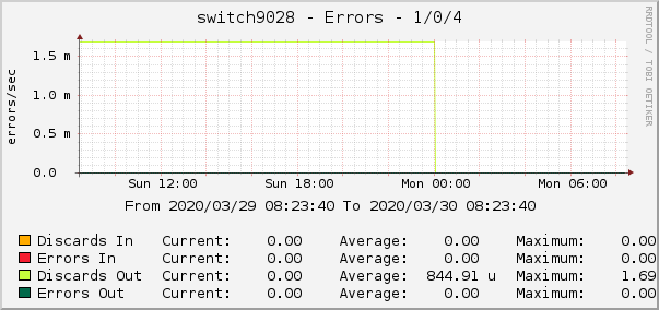 switch9028 - Errors - 1/0/4