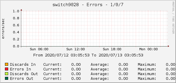 switch9028 - Errors - 1/0/7