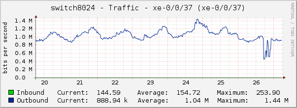 switch8024 - Traffic - xe-0/0/37 (xe-0/0/37)