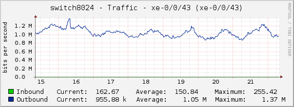switch8024 - Traffic - xe-0/0/43 (xe-0/0/43)