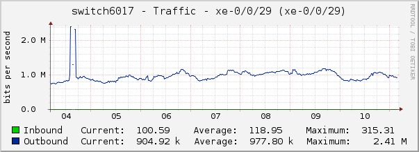 switch6017 - Traffic - xe-0/0/29 (xe-0/0/29)