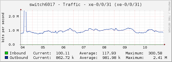 switch6017 - Traffic - xe-0/0/31 (xe-0/0/31)