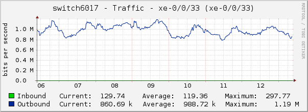 switch6017 - Traffic - xe-0/0/33 (xe-0/0/33)