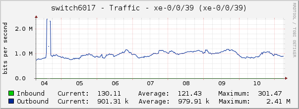 switch6017 - Traffic - xe-0/0/39 (xe-0/0/39)