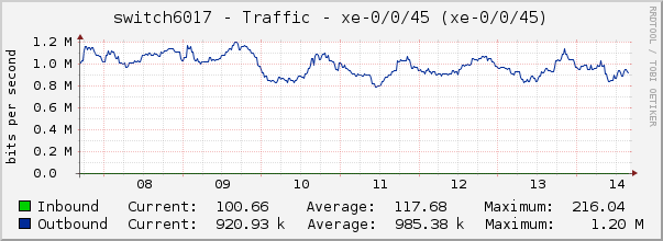 switch6017 - Traffic - xe-0/0/45 (xe-0/0/45)