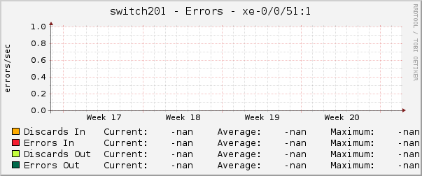 switch201 - Errors - xe-0/0/51:1