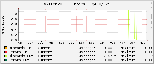 switch201 - Errors - ge-0/0/5