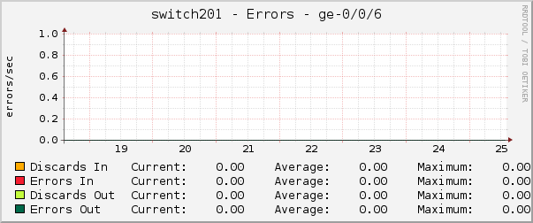 switch201 - Errors - ge-0/0/6