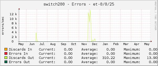 switch200 - Errors - et-0/0/25