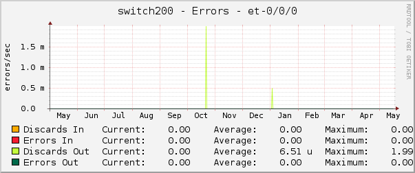switch200 - Errors - et-0/0/0