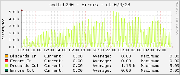 switch200 - Errors - et-0/0/23