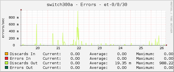 switch300a - Errors - et-0/0/30