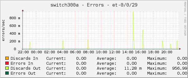 switch300a - Errors - et-0/0/29