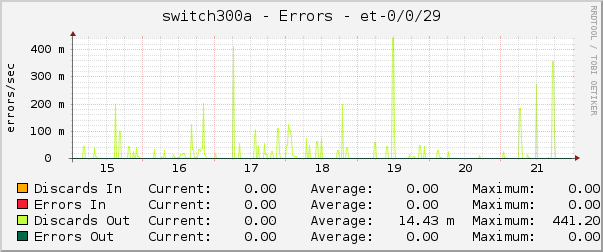 switch300a - Errors - et-0/0/29