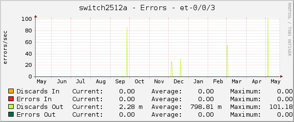 switch2512a - Errors - et-0/0/3